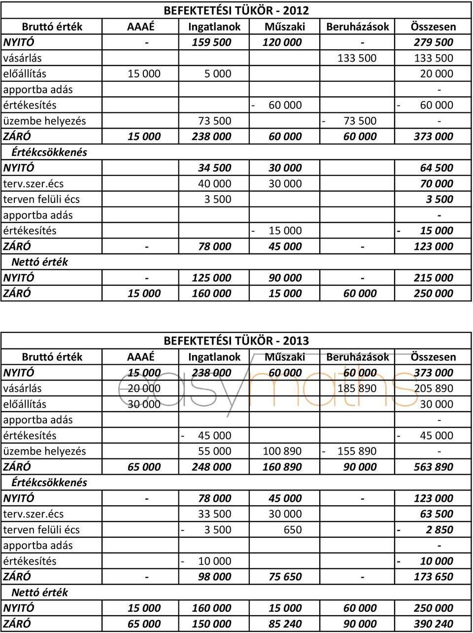 écs 40 000 30 000 70 000 terven felüli écs 3 500 3 500 apportba adás értékesítés 15 000 15 000 ZÁRÓ 78 000 45 000 123 000 Nettó érték NYITÓ 125 000 90 000 215 000 ZÁRÓ 15 000 160 000 15 000 60 000