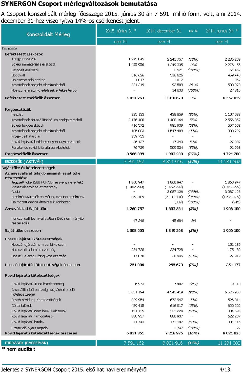 június 30-án 7 591 millió forint volt, ami 2014.