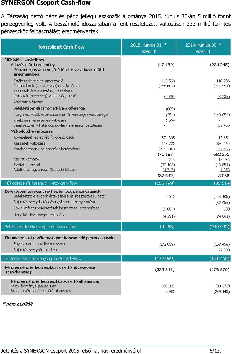 A beszámoló időszakában a fent részletezett változások 333 millió forintos