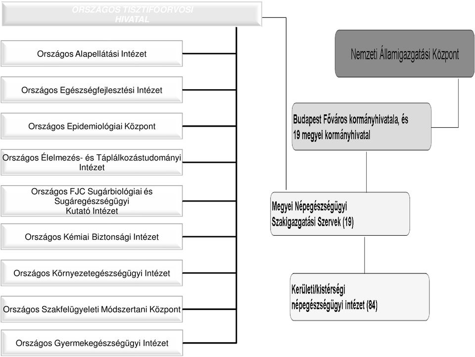 Sugárbiológiai és Sugáregészségügyi Kutató Intézet Országos Kémiai Biztonsági Intézet Országos