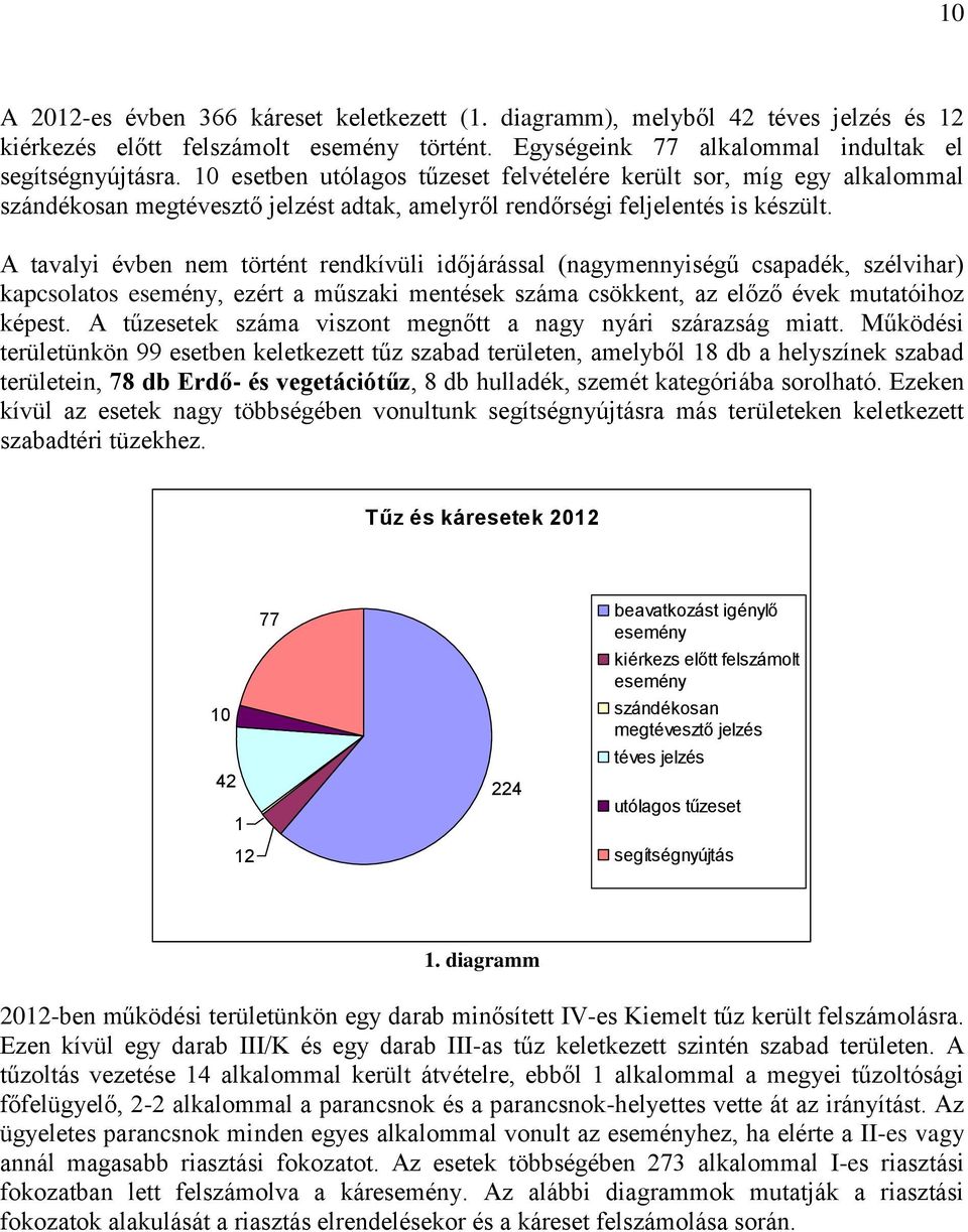 A tavalyi évben nem történt rendkívüli időjárással (nagymennyiségű csapadék, szélvihar) kapcsolatos esemény, ezért a műszaki mentések száma csökkent, az előző évek mutatóihoz képest.