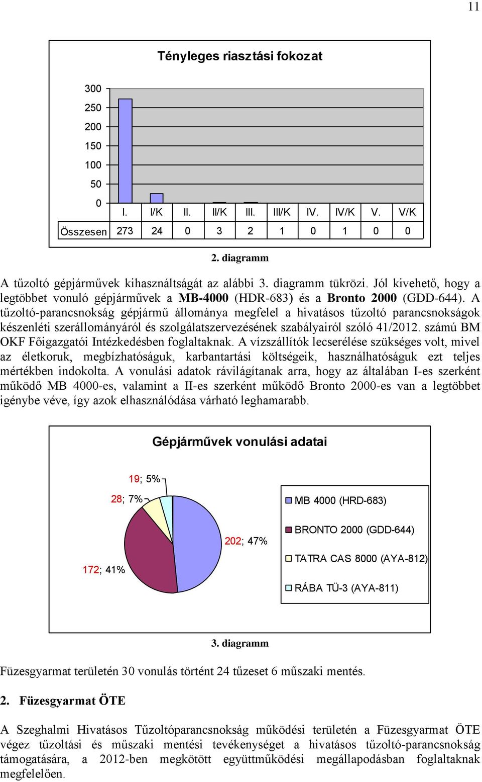 A tűzoltó-parancsnokság gépjármű állománya megfelel a hivatásos tűzoltó parancsnokságok készenléti szerállományáról és szolgálatszervezésének szabályairól szóló 41/2012.