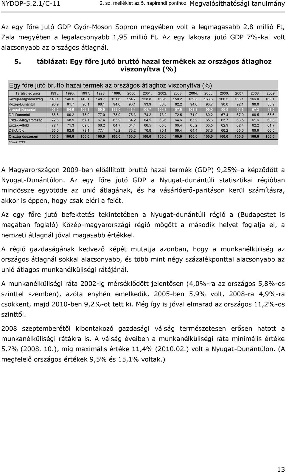 1999. 2000. 2001. 2002. 2003. 2004. 2005. 2006. 2007. 2008. 2009 Közép-Magyarország 143.1 146.6 149.1 148.7 151.6 154.7 158.8 163.6 159.2 159.8 163.6 166.5 166.1 166.0 169.1 Közép-Dunántúl 90.9 91.