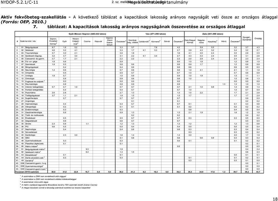 táblázat: A kapacitások lakosság arányos nagyságának összevetése az országos átlaggal # Szakma kód / név Sopron, Erzsébet Kórház 4 Győr Mosonmagyaróvár Csorna Kapuvár 4 Sopron, Állami Szanatórium