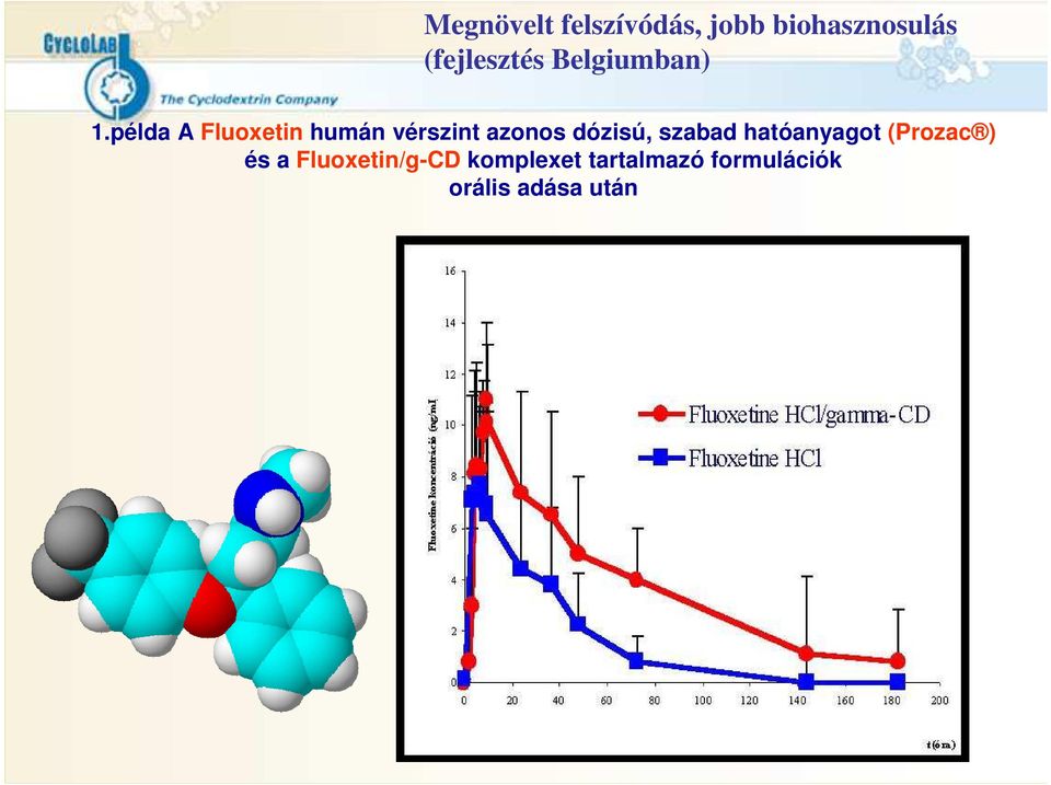példa A Fluoxetin humán vérszint azonos dózisú,