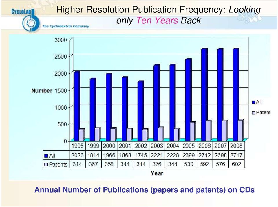 Years Back Annual Number of