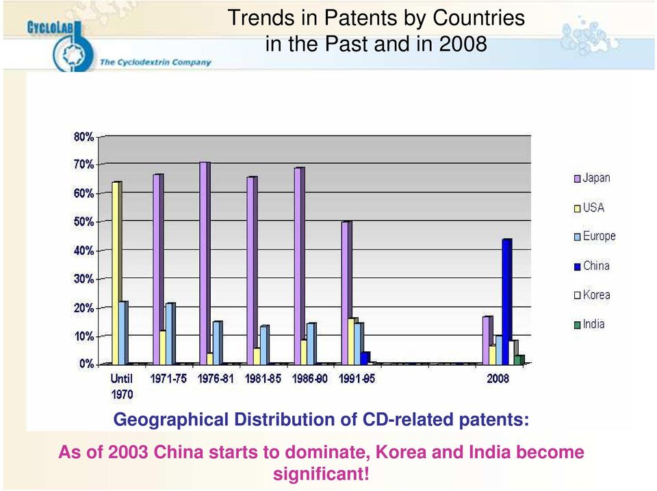 CD-related patents: As of 2003 China starts