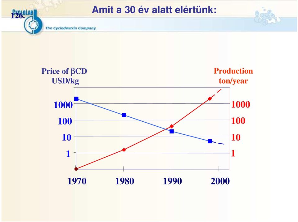 1000 100 10 1 Production