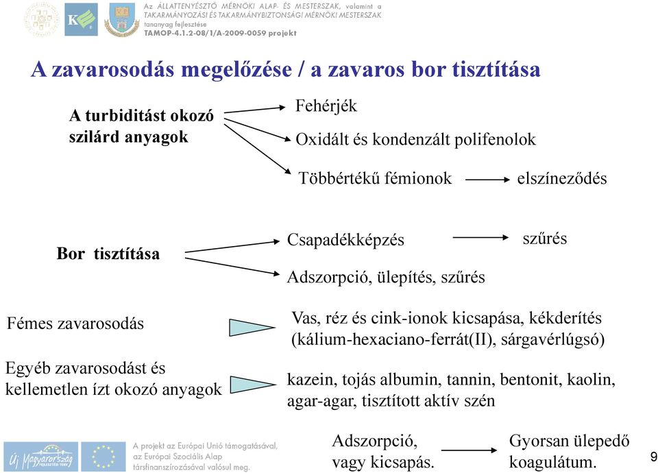 zavarosodást és kellemetlen ízt okozó anyagok Vas, réz és cink-ionok kicsapása, kékderítés (kálium-hexaciano-ferrát(ii),