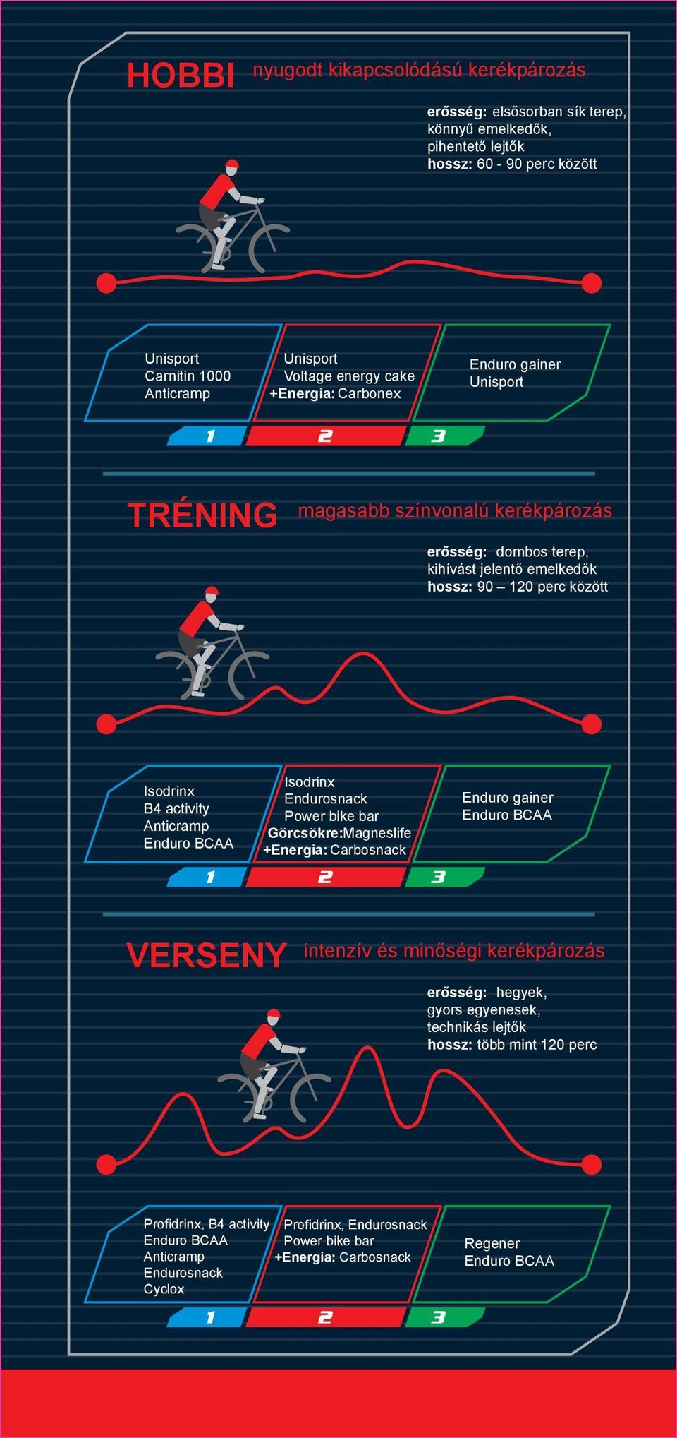 Anticramp Enduro BCAA Isodrinx Endurosnack Power bike bar Görcsökre:Magneslife +Energia: Carbosnack Enduro gainer Enduro BCAA VERSENY intenzív és minőségi kerékpározás erősség: hegyek, gyors