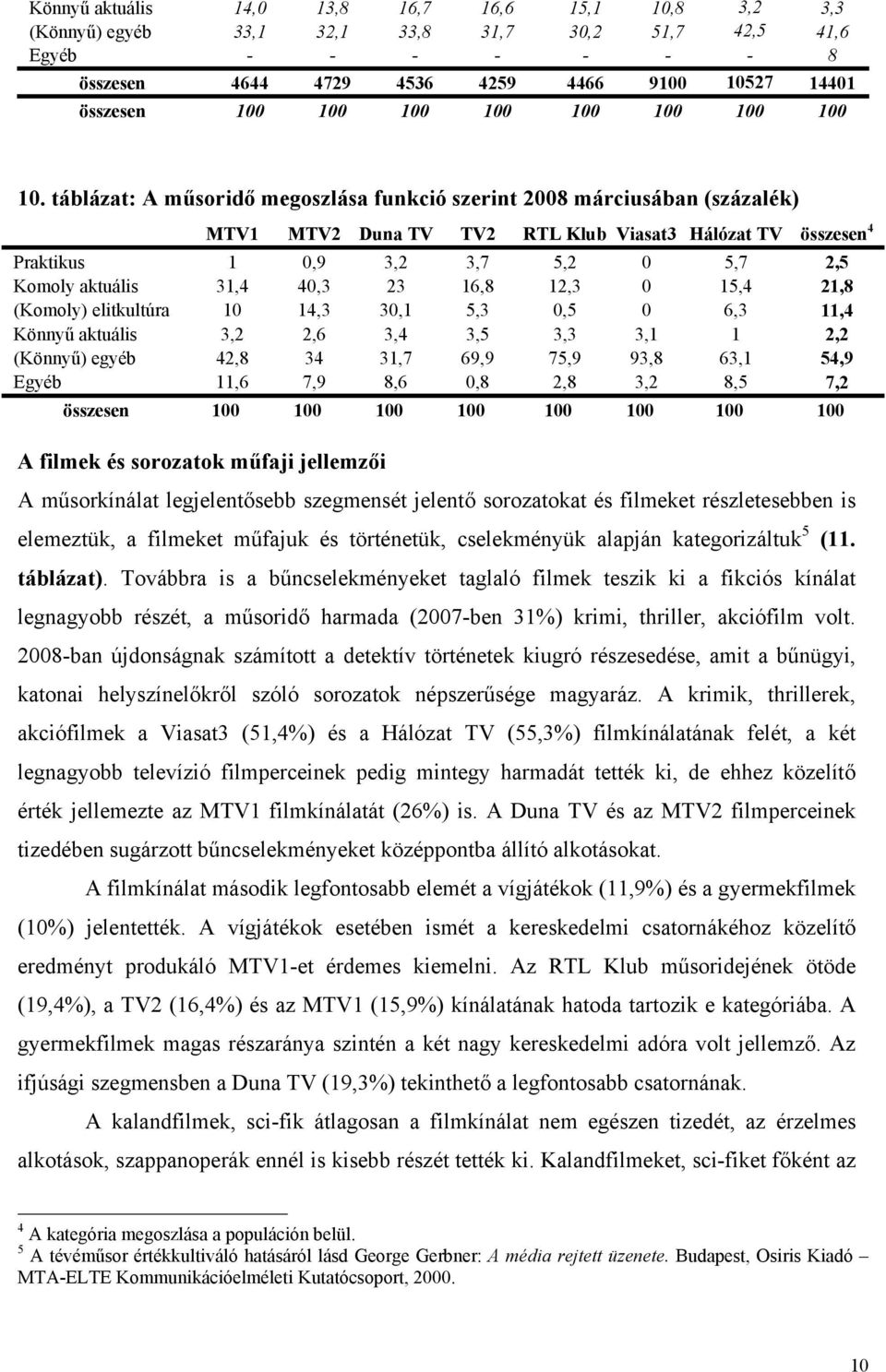 táblázat: A műsoridő megoszlása funkció szerint 2008 márciusában (százalék) MTV1 MTV2 Duna TV TV2 RTL Klub Viasat3 Hálózat TV összesen 4 Praktikus 1 0,9 3,2 3,7 5,2 0 5,7 2,5 Komoly aktuális 31,4