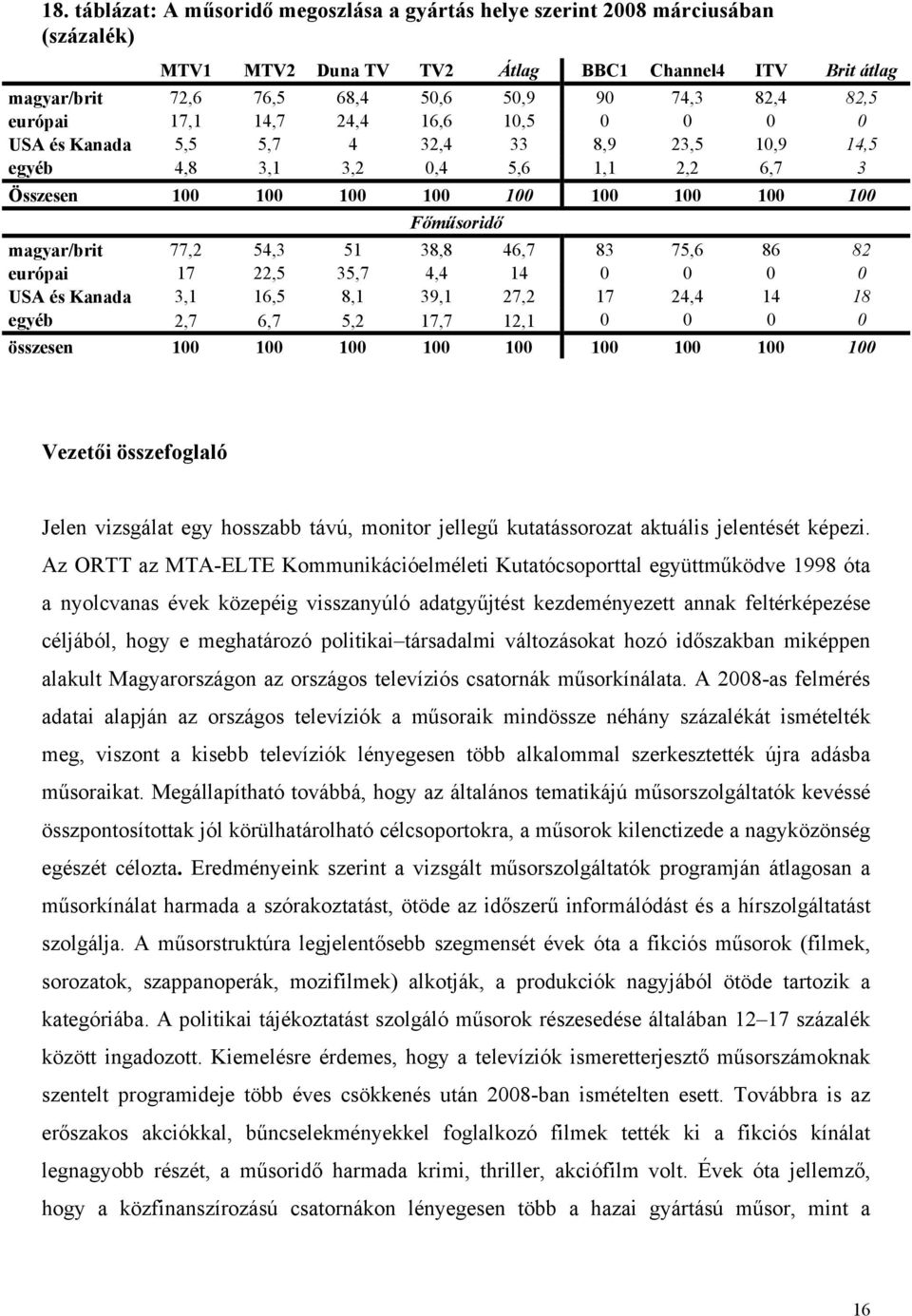 77,2 54,3 51 38,8 46,7 83 75,6 86 82 európai 17 22,5 35,7 4,4 14 0 0 0 0 USA és Kanada 3,1 16,5 8,1 39,1 27,2 17 24,4 14 18 egyéb 2,7 6,7 5,2 17,7 12,1 0 0 0 0 összesen 100 100 100 100 100 100 100