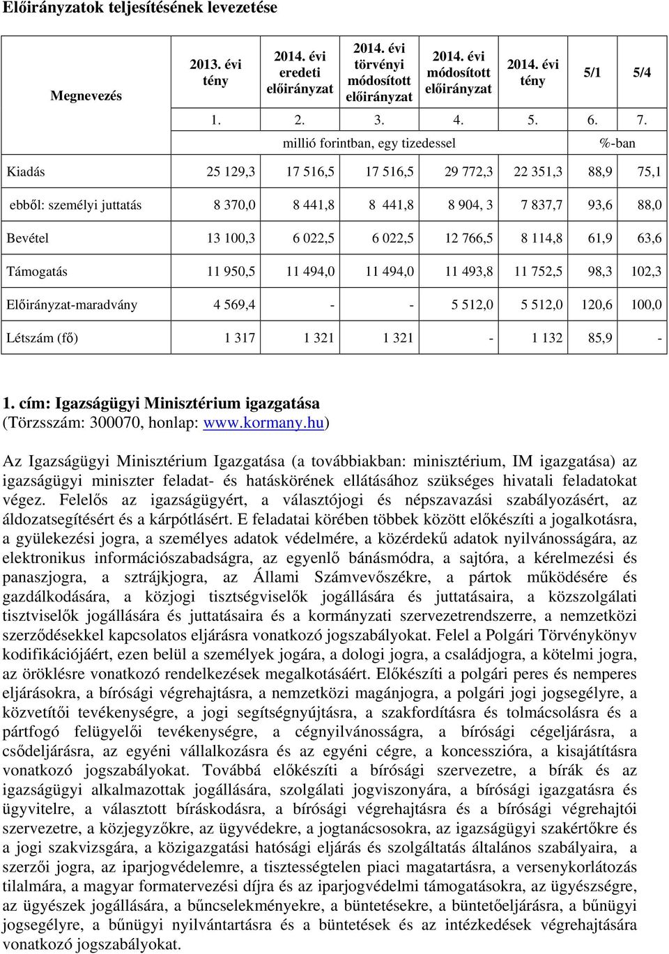 63,6 Támogatás 11 950,5 11 494,0 11 494,0 11 493,8 11 752,5 98,3 102,3 Előirányzat-maradvány 4 569,4 - - 5 512,0 5 512,0 120,6 100,0 Létszám (fő) 1 317 1 321 1 321-1 132 85,9-1.