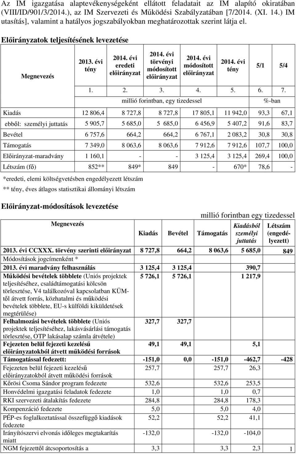 7. %-ban Kiadás 12 806,4 8 727,8 8 727,8 17 805,1 11 942,0 93,3 67,1 ebből: személyi juttatás 5 905,7 5 685,0 5 685,0 6 456,9 5 407,2 91,6 83,7 Bevétel 6 757,6 664,2 664,2 6 767,1 2 083,2 30,8 30,8