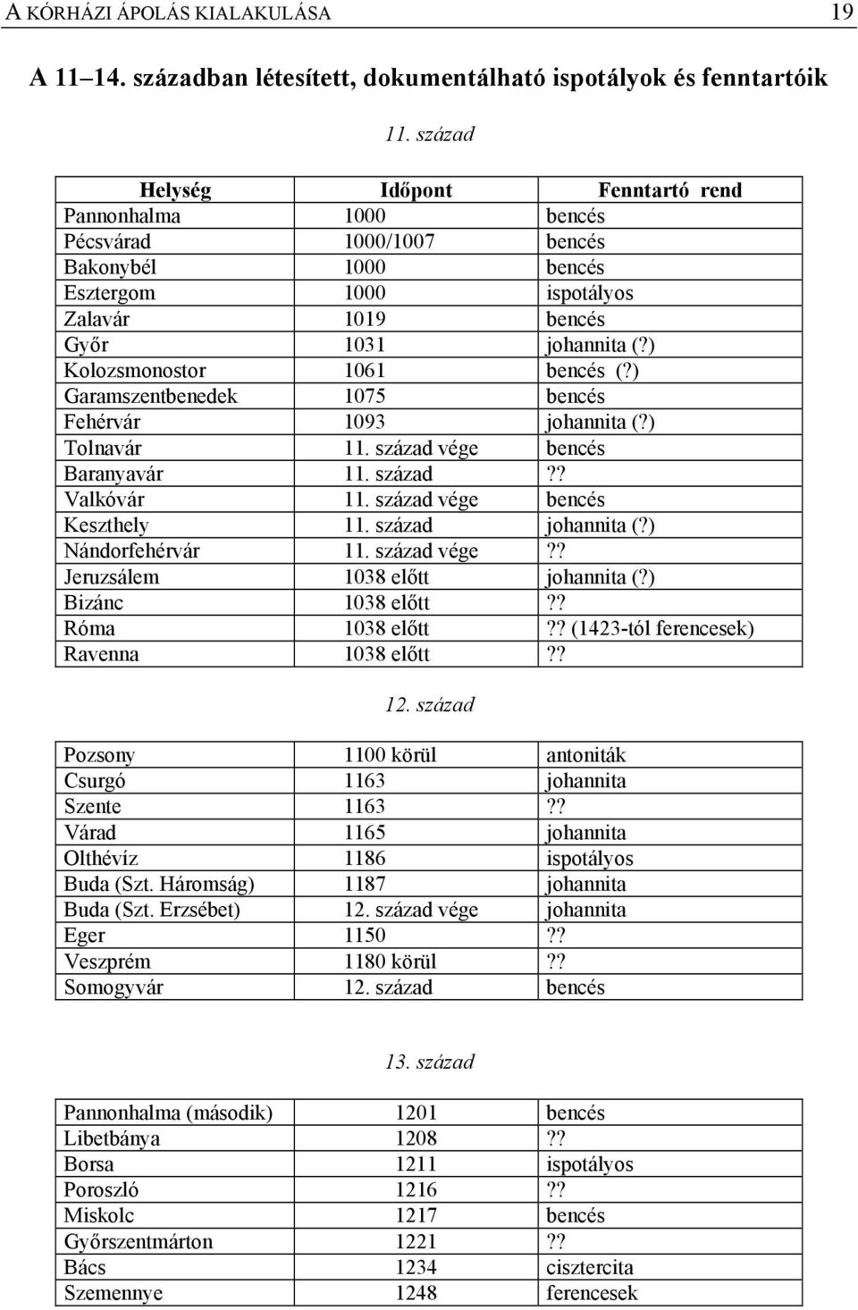 ) Kolozsmonostor 1061 bencés (?) Garamszentbenedek 1075 bencés Fehérvár 1093 johannita (?) Tolnavár 11. század vége bencés Baranyavár 11. század?? Valkóvár 11. század vége bencés Keszthely 11.