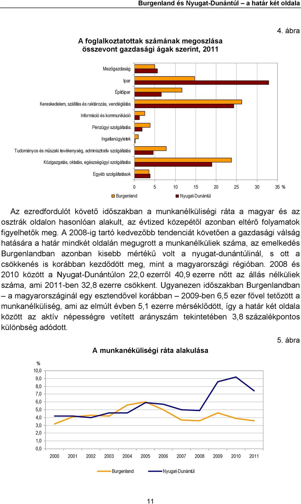 szolgáltatás Közigazgatás, oktatás, egészségügyi szolgáltatás Egyéb szolgáltatások Burgenland 0 5 10 15 20 25 30 35 % Nyugat-Dunántúl Az ezredfordulót követő időszakban a munkanélküliségi ráta a