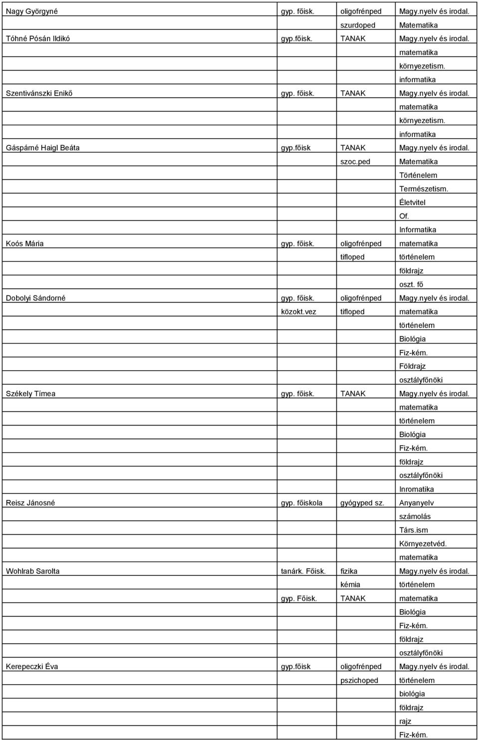 ped Matematika Történelem Természetism. Életvitel Of. Informatika Koós Mária gyp. főisk. oligofrénped matematika tifloped történelem földrajz oszt. fő Dobolyi Sándorné gyp. főisk. oligofrénped Magy.