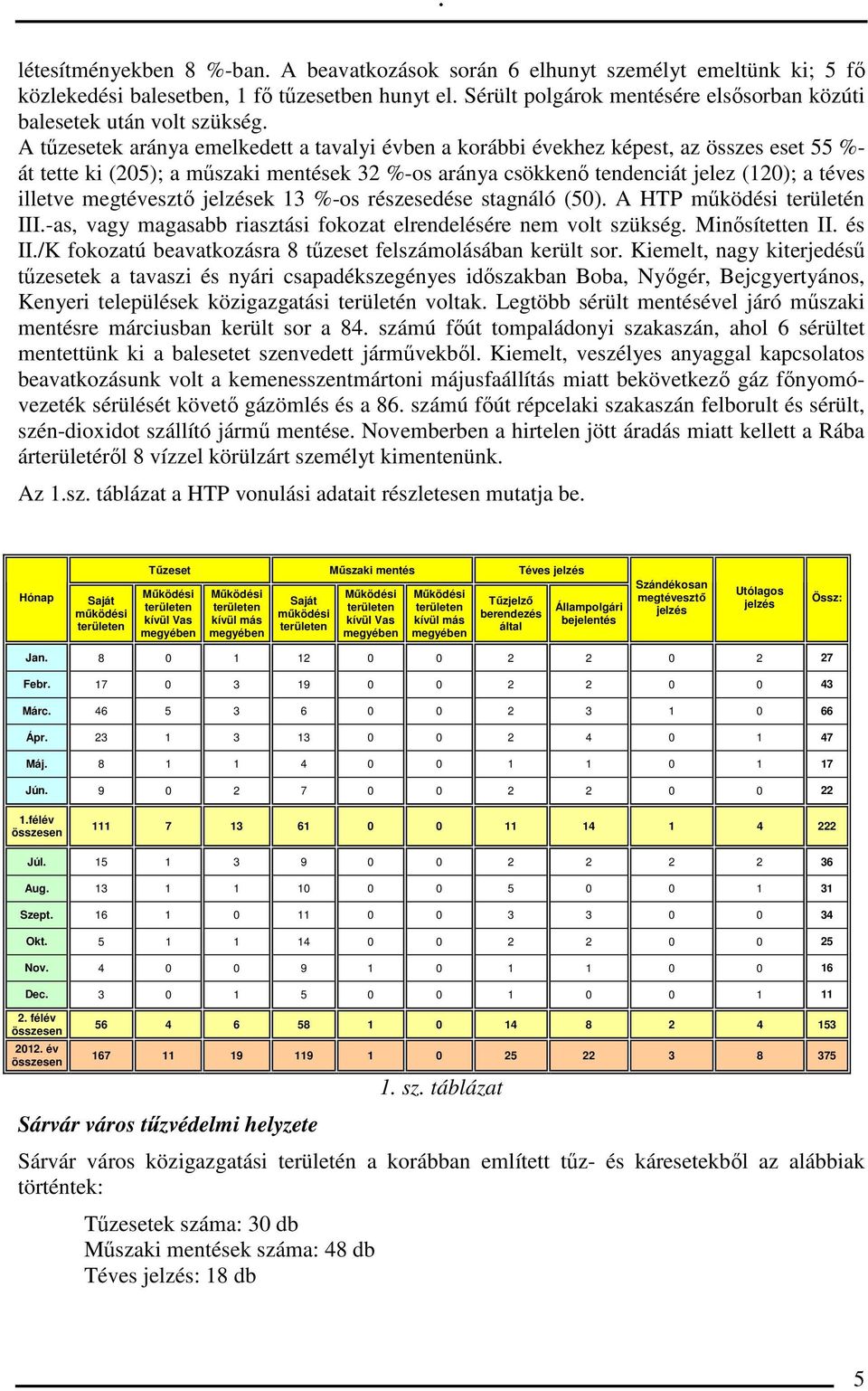 A tűzesetek aránya emelkedett a tavalyi évben a korábbi évekhez képest, az összes eset 55 %- át tette ki (205); a műszaki mentések 32 %-os aránya csökkenő tendenciát jelez (120); a téves illetve