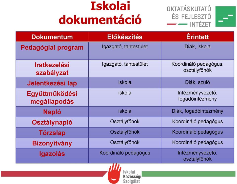 Intézményvezető, fogadóintézmény Napló iskola Diák, fogadóintézmény Osztálynapló Osztályfőnök Koordináló pedagógus Törzslap