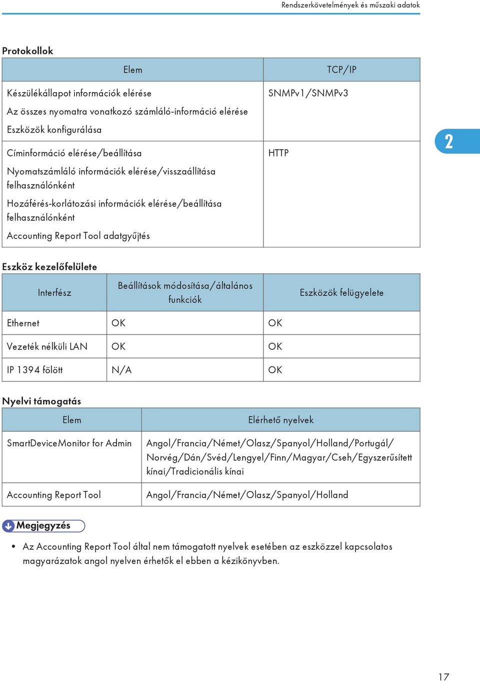 SNMPv1/SNMPv3 HTTP 2 Eszköz kezelőfelülete Interfész Beállítások módosítása/általános funkciók Eszközök felügyelete Ethernet OK OK Vezeték nélküli LAN OK OK IP 1394 fölött N/A OK Nyelvi támogatás