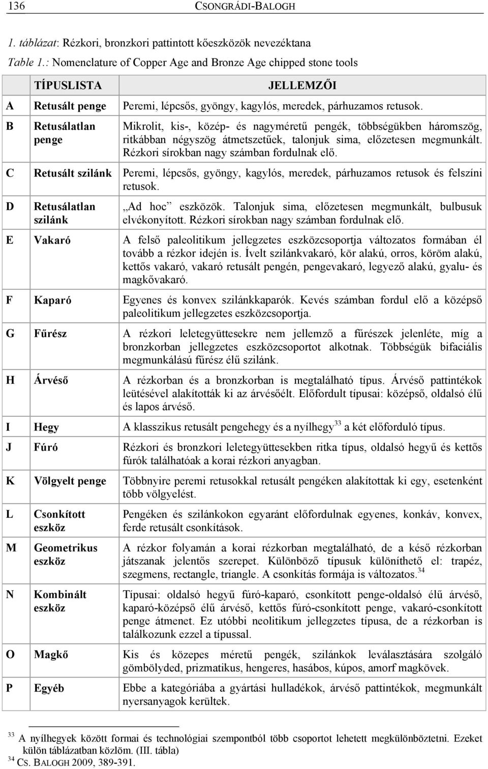 B Retusálatlan penge Mikrolit, kis-, közép- és nagyméretű pengék, többségükben háromszög, ritkábban négyszög átmetszetűek, talonjuk sima, előzetesen megmunkált.