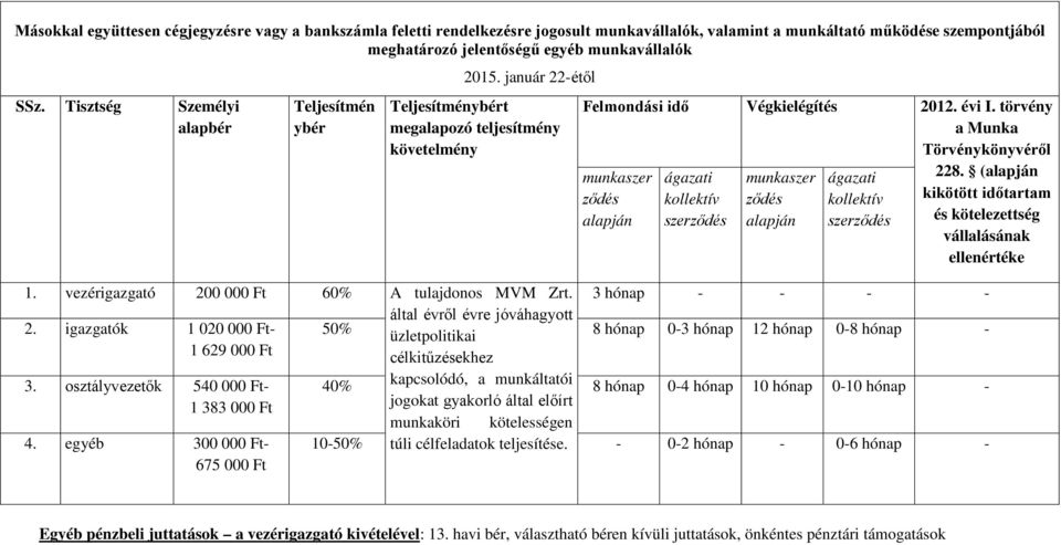 igazgatók jóváhagyott 1 020 000 Ft- 50% üzletpolitikai 1 629 000 Ft 8 hónap 0-3 hónap 12 hónap 0-8 hónap - 3.