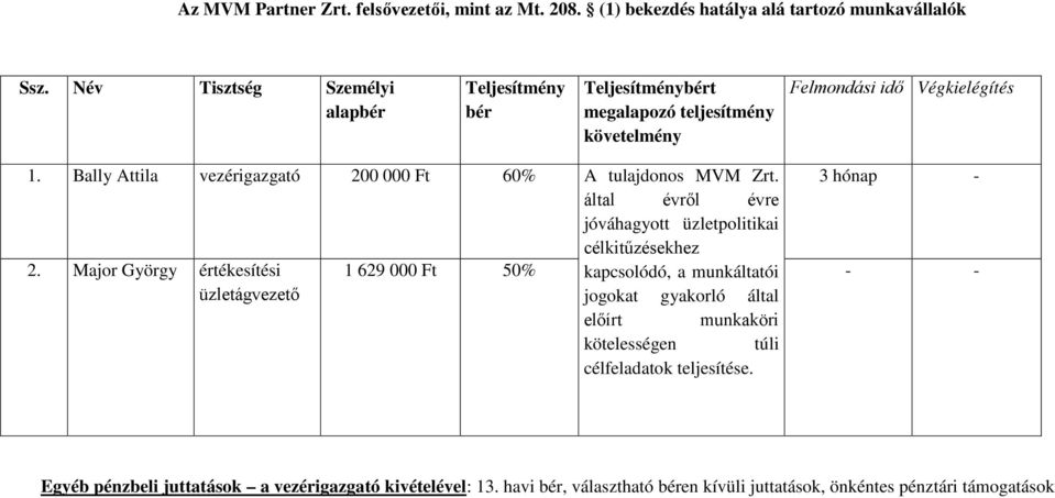 Név Tisztség Személyi Felmondási idő Végkielégítés 1.