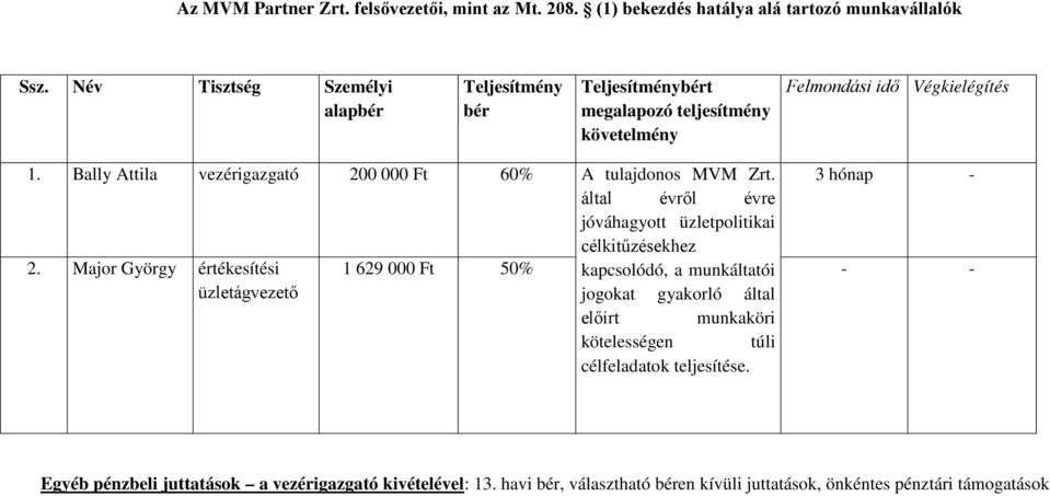 Név Tisztség Személyi Felmondási idő Végkielégítés 1.