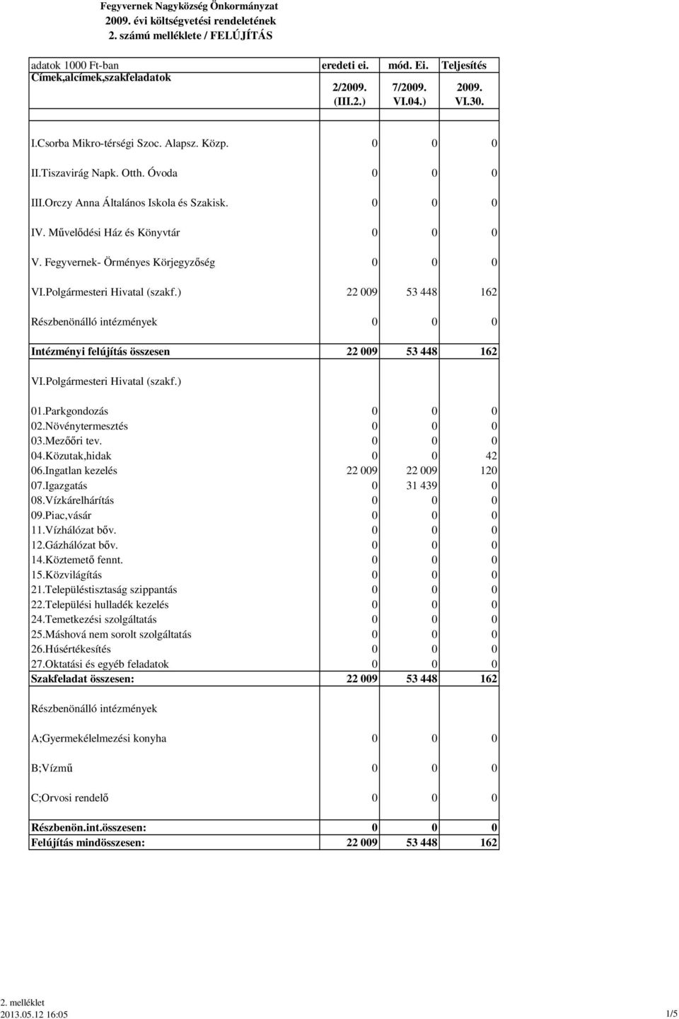 Művelődési Ház és Könyvtár 0 0 0 V. Fegyvernek- Örményes Körjegyzőség 0 0 0 VI.Polgármesteri Hivatal (szakf.