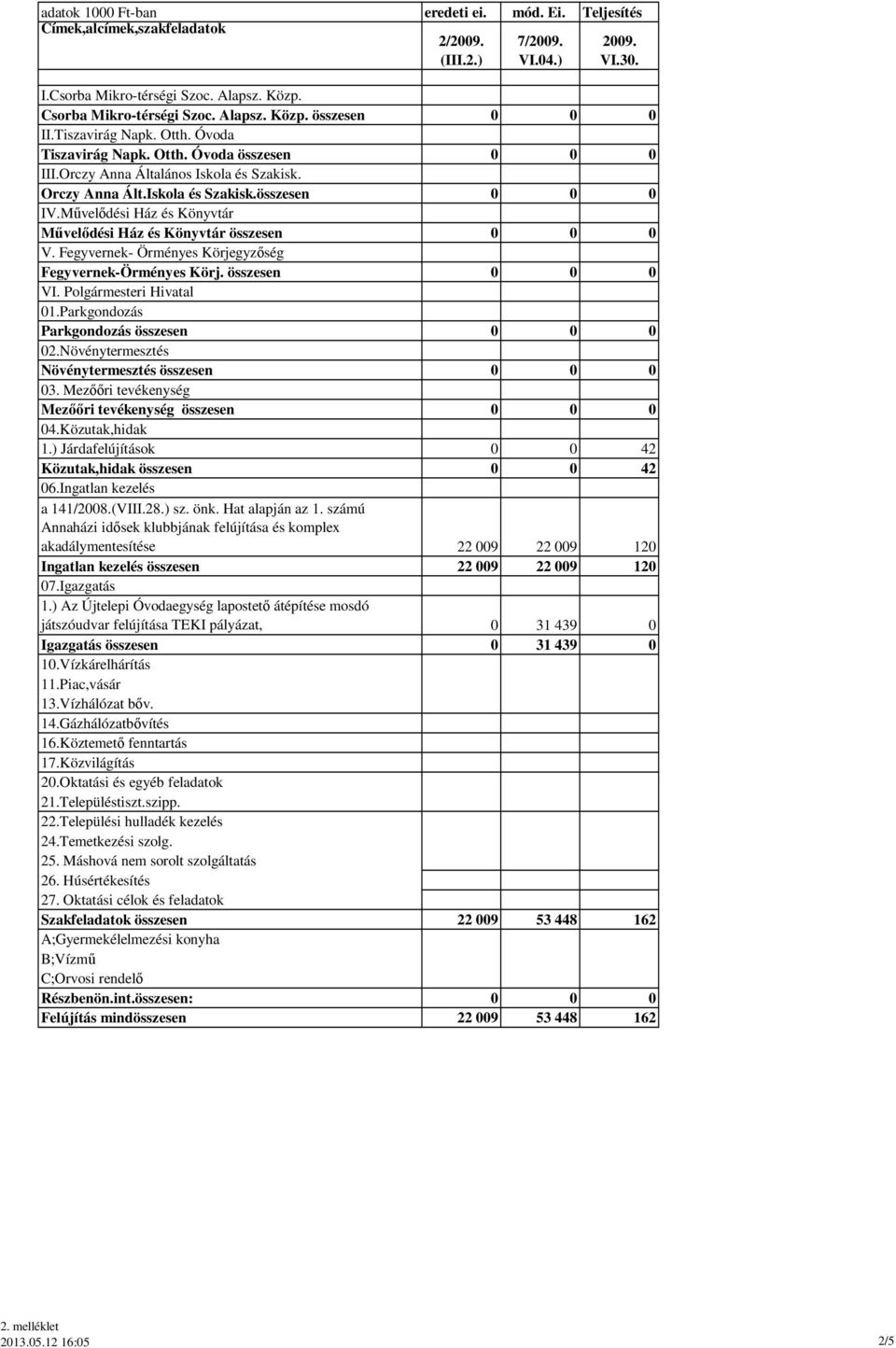 Művelődési Ház és Könyvtár Művelődési Ház és Könyvtár összesen 0 0 0 V. Fegyvernek- Örményes Körjegyzőség Fegyvernek-Örményes Körj. összesen 0 0 0 VI. Polgármesteri Hivatal 01.