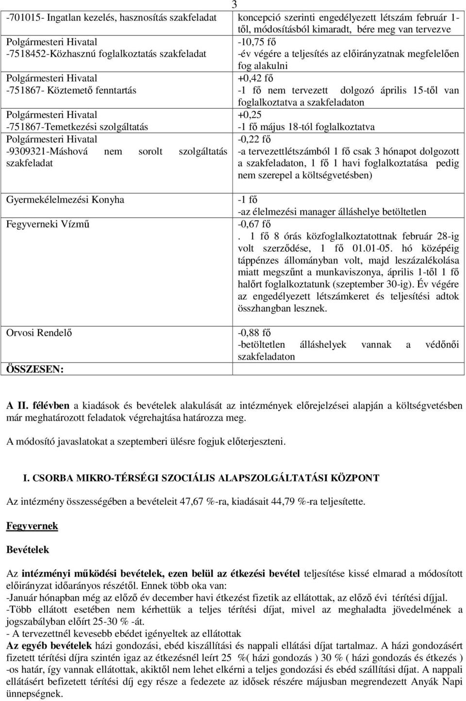 szakfeladat -10,75 fő -év végére a teljesítés az előirányzatnak megfelelően fog alakulni +0,42 fő -1 fő nem tervezett dolgozó április 15-től van foglalkoztatva a szakfeladaton +0,25-1 fő május 18-tól