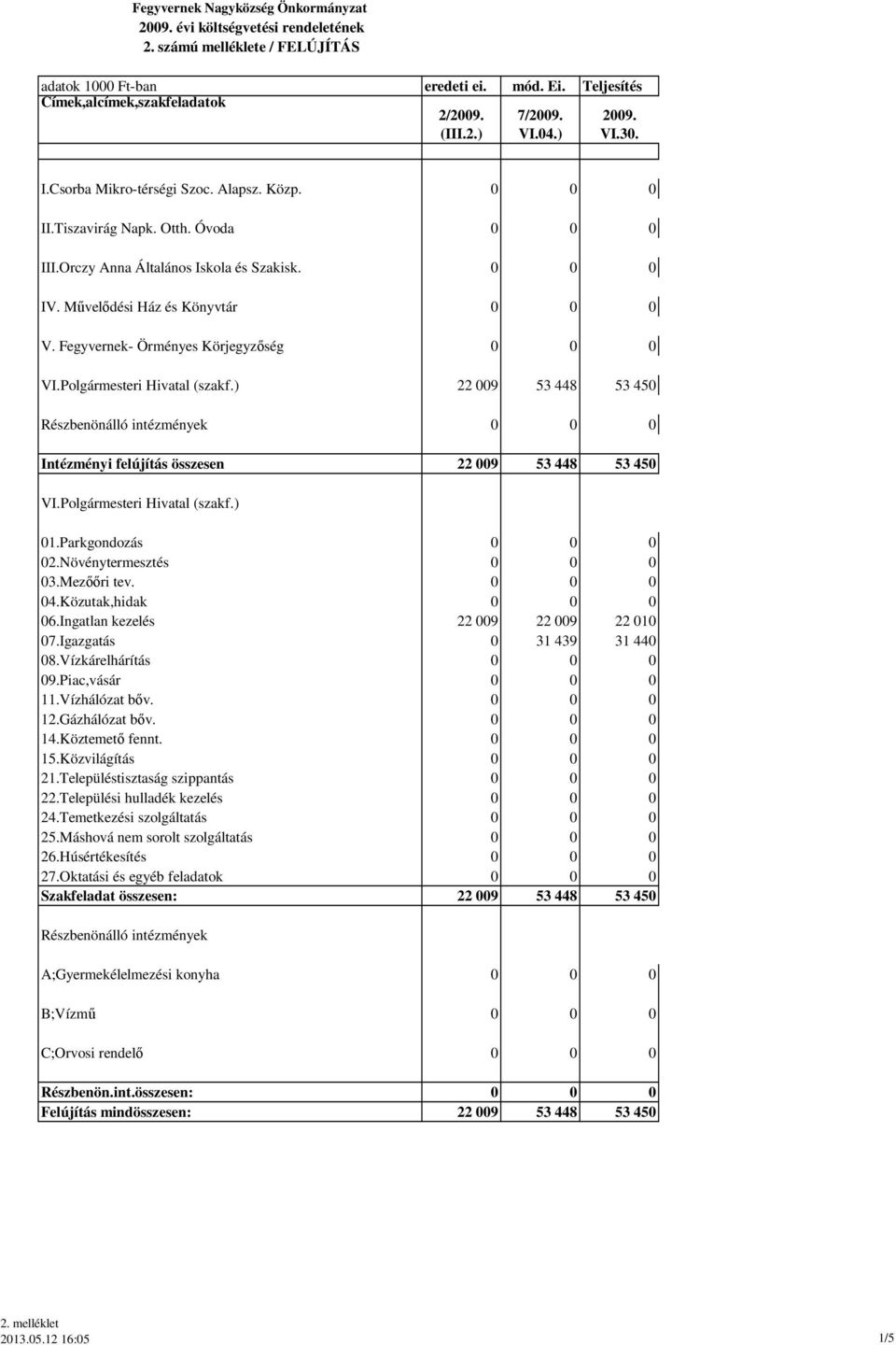 Művelődési Ház és Könyvtár 0 0 0 V. Fegyvernek- Örményes Körjegyzőség 0 0 0 VI.Polgármesteri Hivatal (szakf.