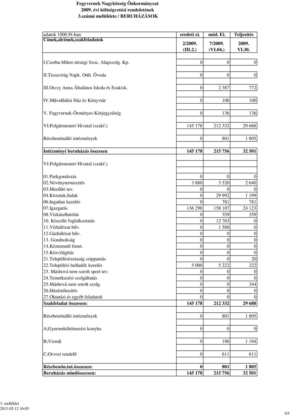 Művelődési Ház és Könyvtár 0 100 100 V. Fegyvernek-Örményes Körjegyzőség 0 136 136 VI.Polgármesteri Hivatal (szakf.