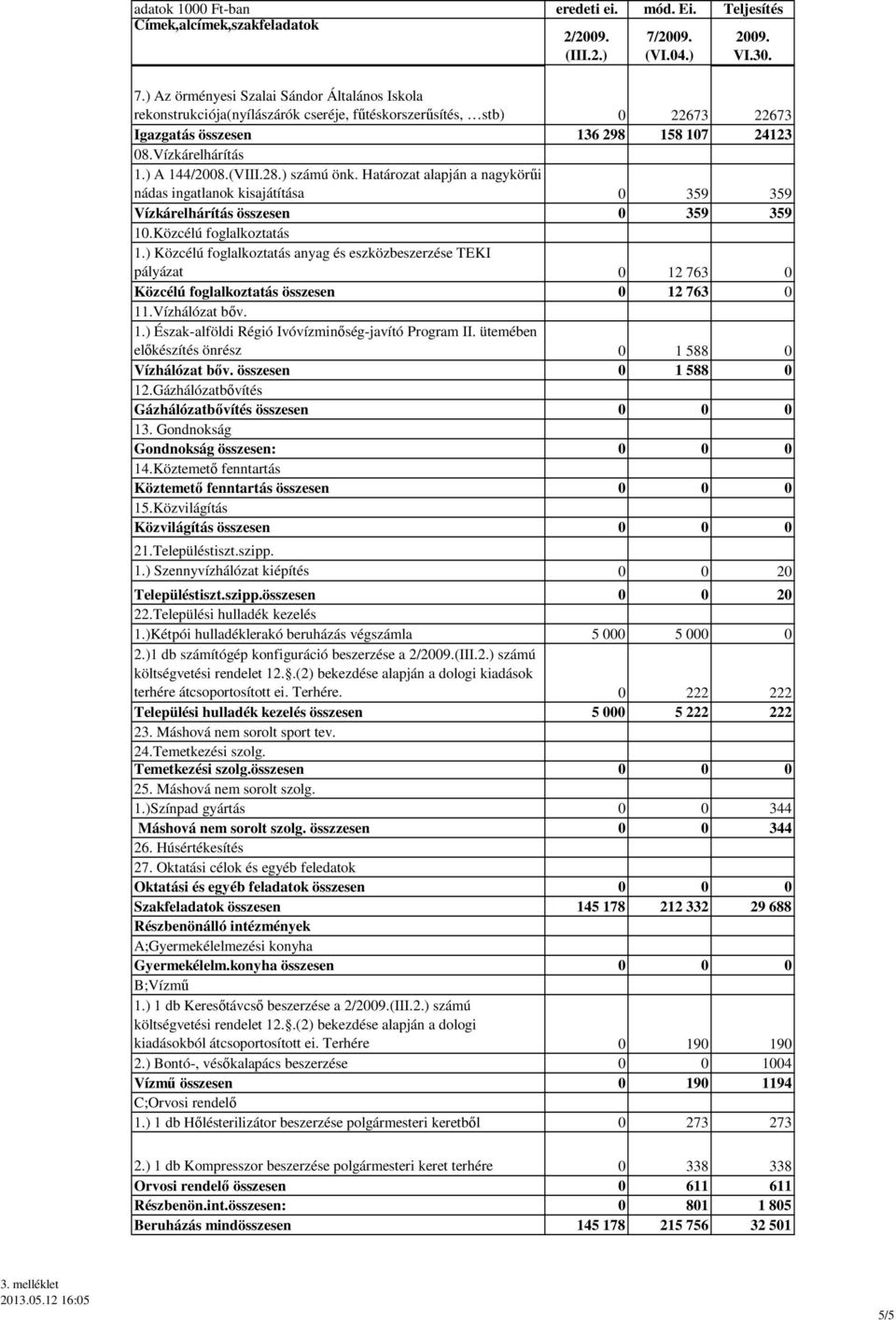 ) Az örményesi Szalai Sándor Általános Iskola rekonstrukciója(nyílászárók cseréje, fűtéskorszerűsítés, stb) 0 22673 22673 Igazgatás összesen 136 298 158 107 24123 08.Vízkárelhárítás 1.) A 144/2008.