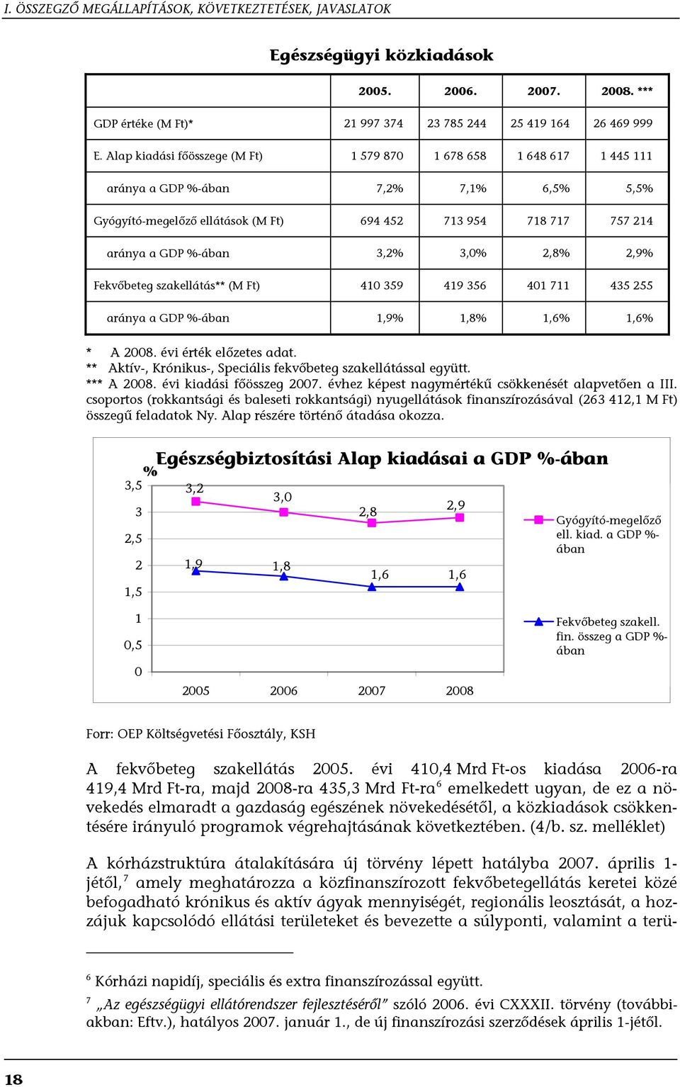 3,2% 3,0% 2,8% 2,9% Fekvőbeteg szakellátás** (M Ft) 410 359 419 356 401 711 435 255 aránya a GDP %-ában 1,9% 1,8% 1,6% 1,6% * A 2008. évi érték előzetes adat.