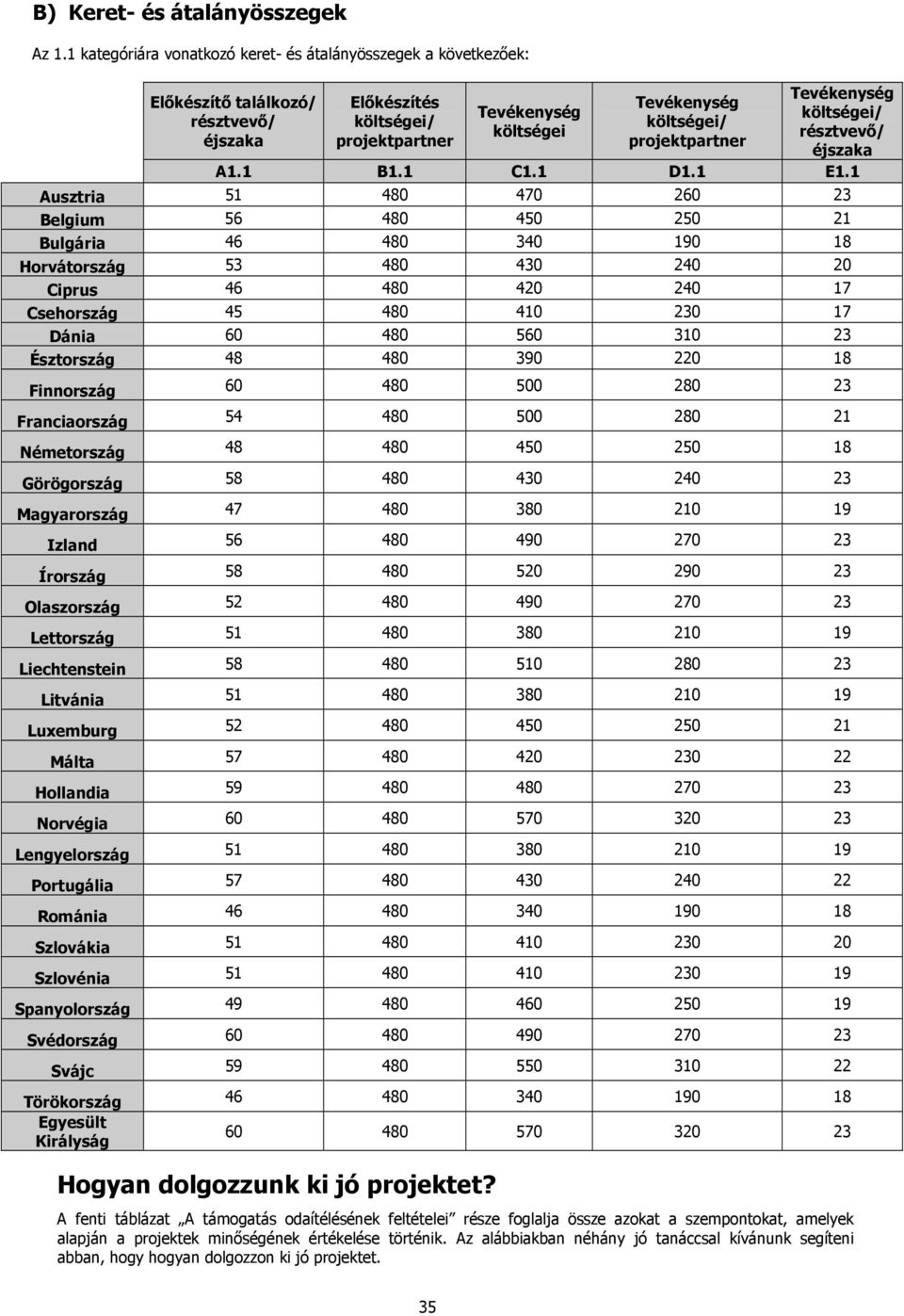 projektpartner Tevékenység költségei/ résztvevı/ éjszaka A1.1 B1.1 C1.1 D1.1 E1.