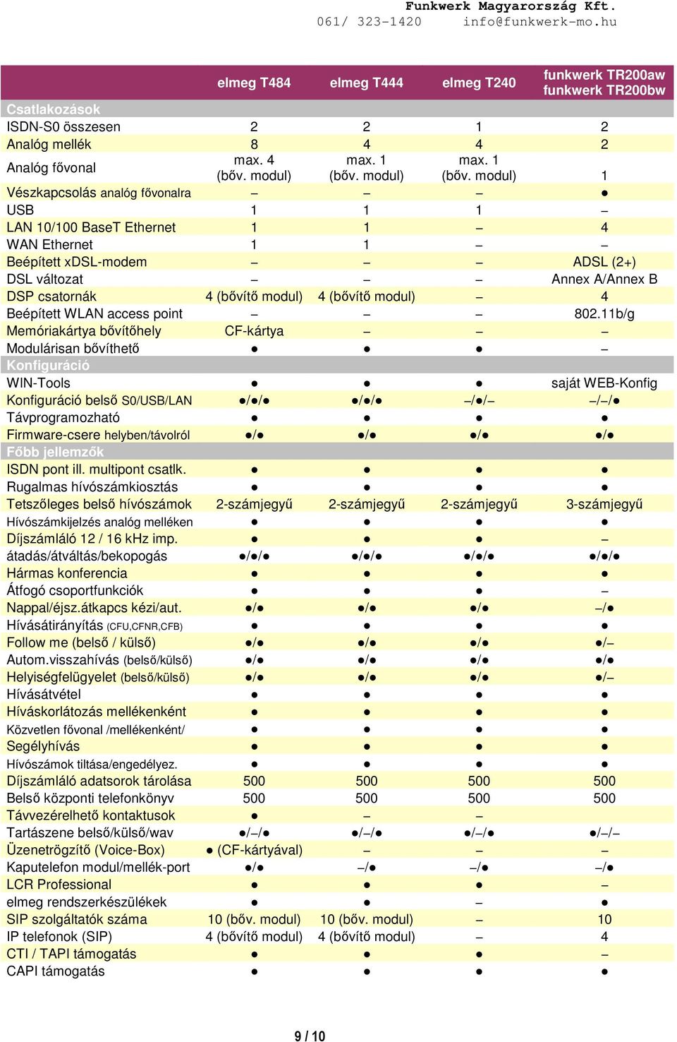 modul) 1 Vészkapcsolás analóg fővonalra USB 1 1 1 LAN 10/100 BaseT Ethernet 1 1 4 WAN Ethernet 1 1 Beépített xdsl-modem ADSL (2+) DSL változat Annex A/Annex B DSP csatornák 4 (bővítő modul) 4 (bővítő