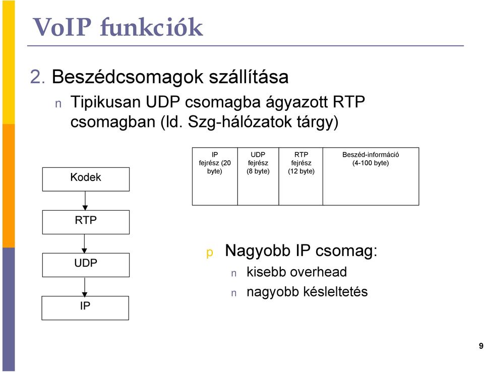 (ld. Szg-hálózatok tárgy) Kodek IP fejrész (20 byte) UDP fejrész (8
