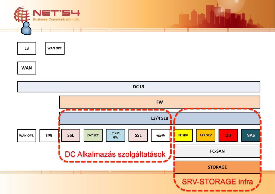 L7 XML GW SSL egyéb FE SRV APP SRV DB NAS