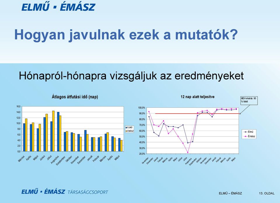 12,0 10,0 8,0 6,0 4,0 2,0 0,0 Március Április Május Június Július Augusztus Szeptember Október November December Január Február Március