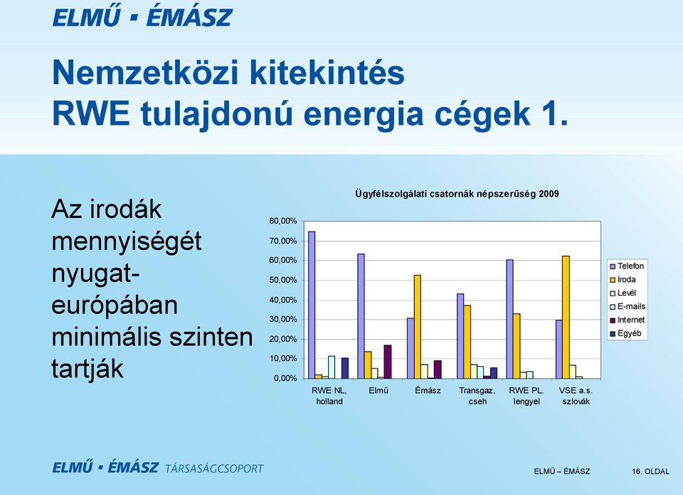 50,00% 40,00% 30,00% 20,00% 10,00% 0,00% RWE NL, holland Ügyfélszolgálati csatornák