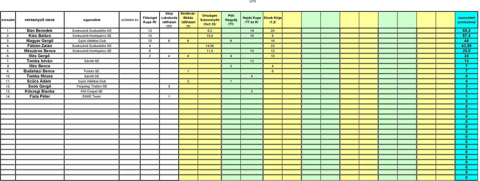 Mészáros Bence Szekszárdi Kerékpáros SE 6 11,5 1 12 39,5 6. Illés Gergő 2 4 4 4 1 24 7. Tomka István Sárréti SE 13 13 8 Illés Bence 3 4 7 9.