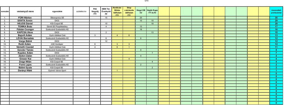 Varga Bálint DKSI 12 12 1. Raibl Ádám ASE Kerékpár 6 3 3 12 11. Németh Csanád Győri Atlétikai Club 4 6 1 11 12. Genzler Tamás Szekszárdi Szabadidős KE 8 8 13. Kapdos Ádám DKSI 7 7 14.