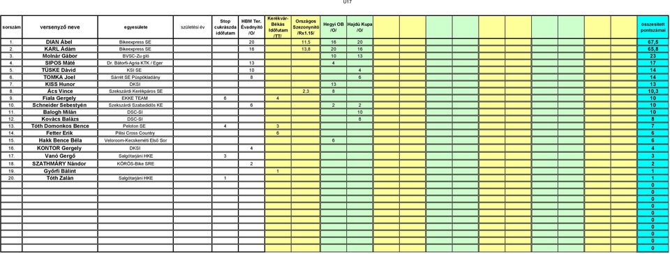 Fiala Gergely EKKE TEAM 6 4 1 1. Schneider Sebestyén Szekszárdi Szabadidős KE 6 2 2 1 11. Balogh Milán DSC-SI 1 1 12. Kovács Balázs DSC-SI 8 8 13. Tóth Domonkos Bence Peloton SE 4 3 7 14.