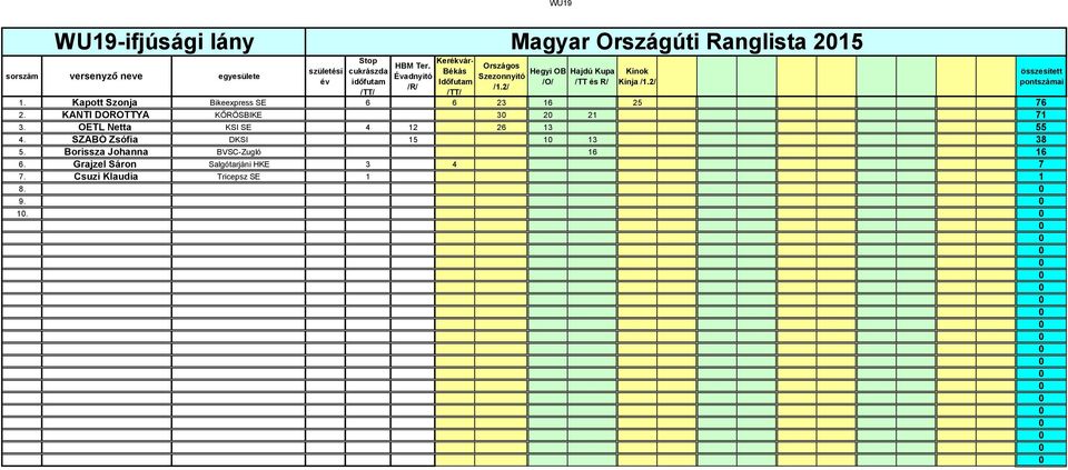 KANTI DOROTTYA KŐRÖSBIKE 3 2 21 71 3. OETL Netta KSI SE 4 12 26 13 55 4.