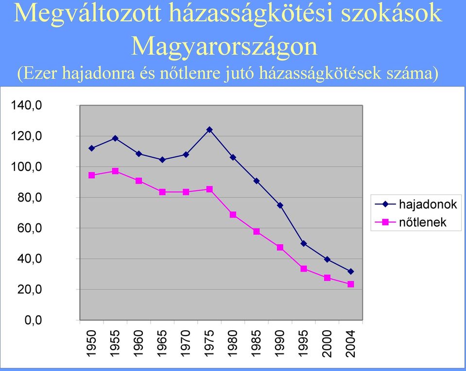 140,0 120,0 100,0 80,0 60,0 hajadonok nőtlenek 40,0 20,0