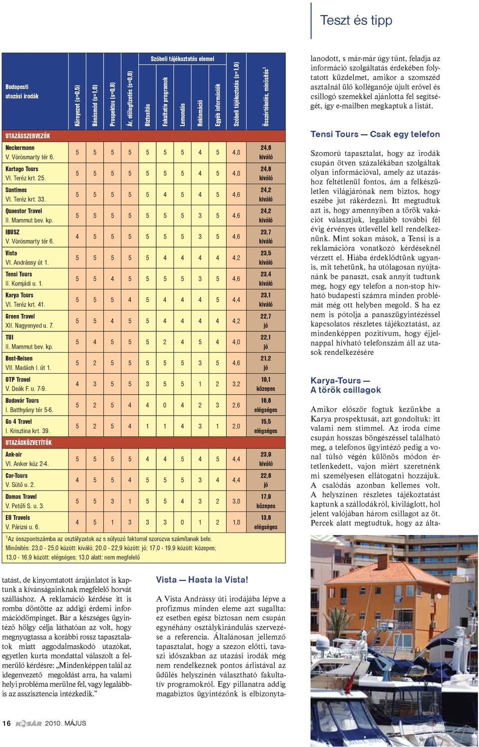5 5 5 5 5 5 5 3 5 4,6 IBUSZ V. Vörösmarty tér 6. 4 5 5 5 5 5 5 3 5 4,6 Vista VI. Andrássy út 1. 5 5 5 5 5 4 4 4 4 4,2 Tensi Tours II. Komjádi u. 1. 5 5 4 5 5 5 5 3 5 4,6 Karya Tours VI. Teréz krt. 41.