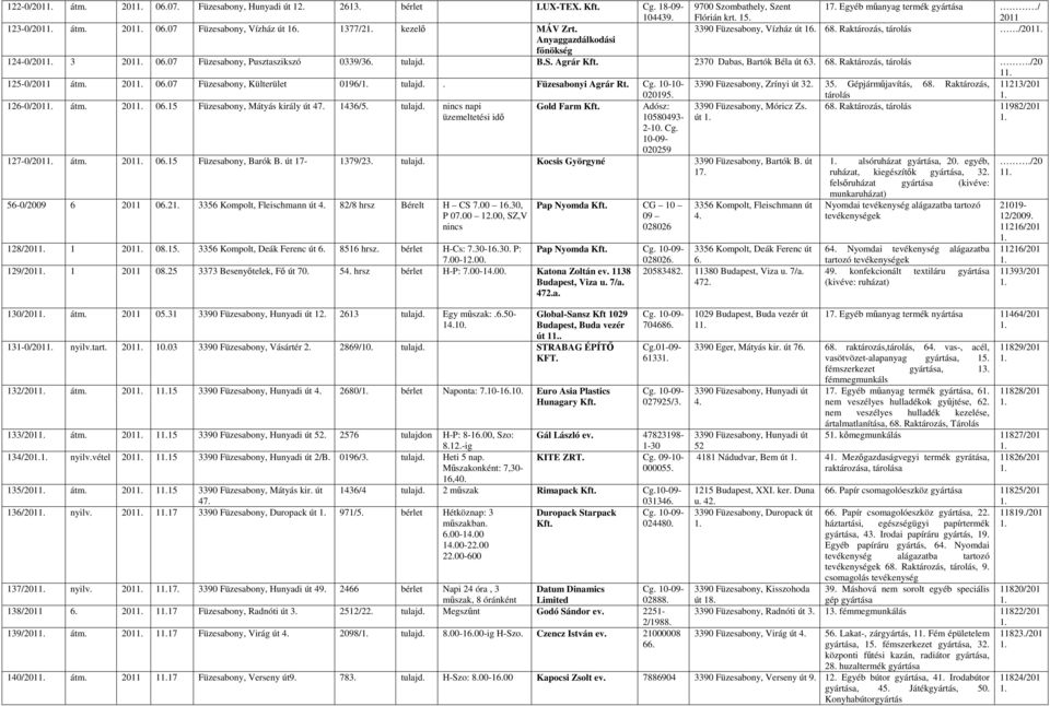 Dabas, Bartók Béla út 63 68 Raktározás, tárolás /20 1 125-0/2011 átm 201 0607 Füzesabony, Külterület 0196/ tulajd Füzesabonyi Agrár Rt Cg 10-10- 3390 Füzesabony, Zrínyi út 32 35 Gépjárműjavítás, 68