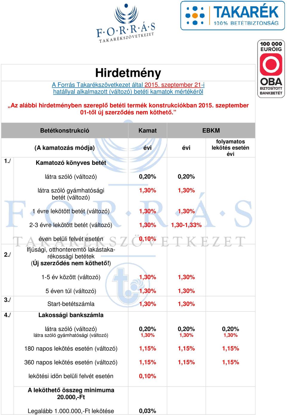 / Kamatozó könyves betét folyamatos lekötés esetén évi látra szóló (változó) látra szóló gyámhatósági betét (változó) 1 évre lekötött betét (változó) 2-3 évre lekötött betét (változó) 0,20% 1,30%