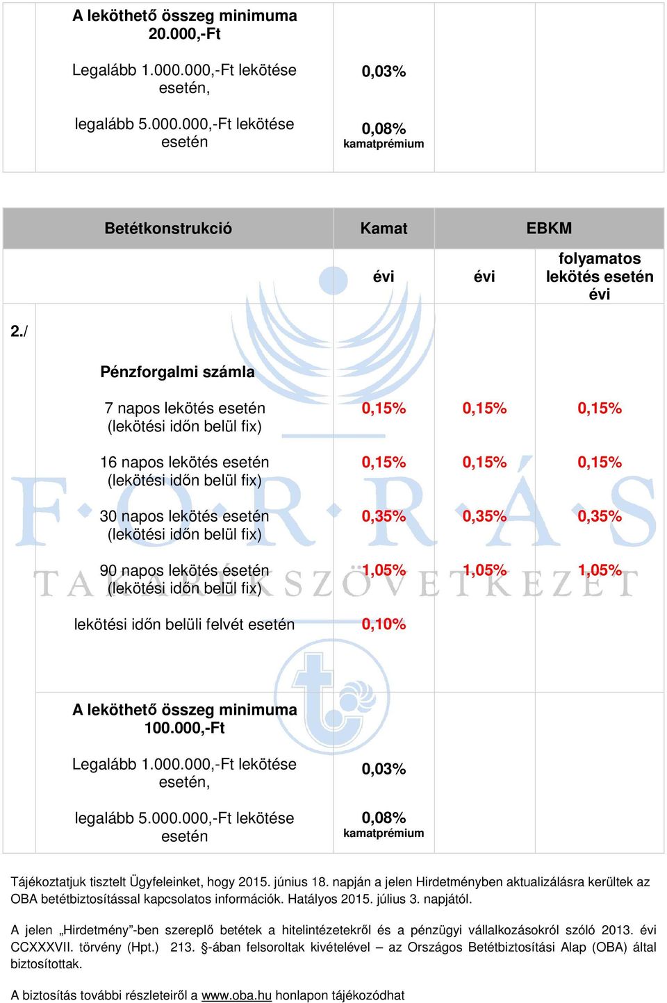 belül fix) 0,35% 0,35% 0,35% 90 napos lekötés esetén (lekötési időn belül fix) 1,05% 1,05% 1,05% lekötési időn belüli felvét esetén 0,10% A leköthető összeg minimuma 100.000,